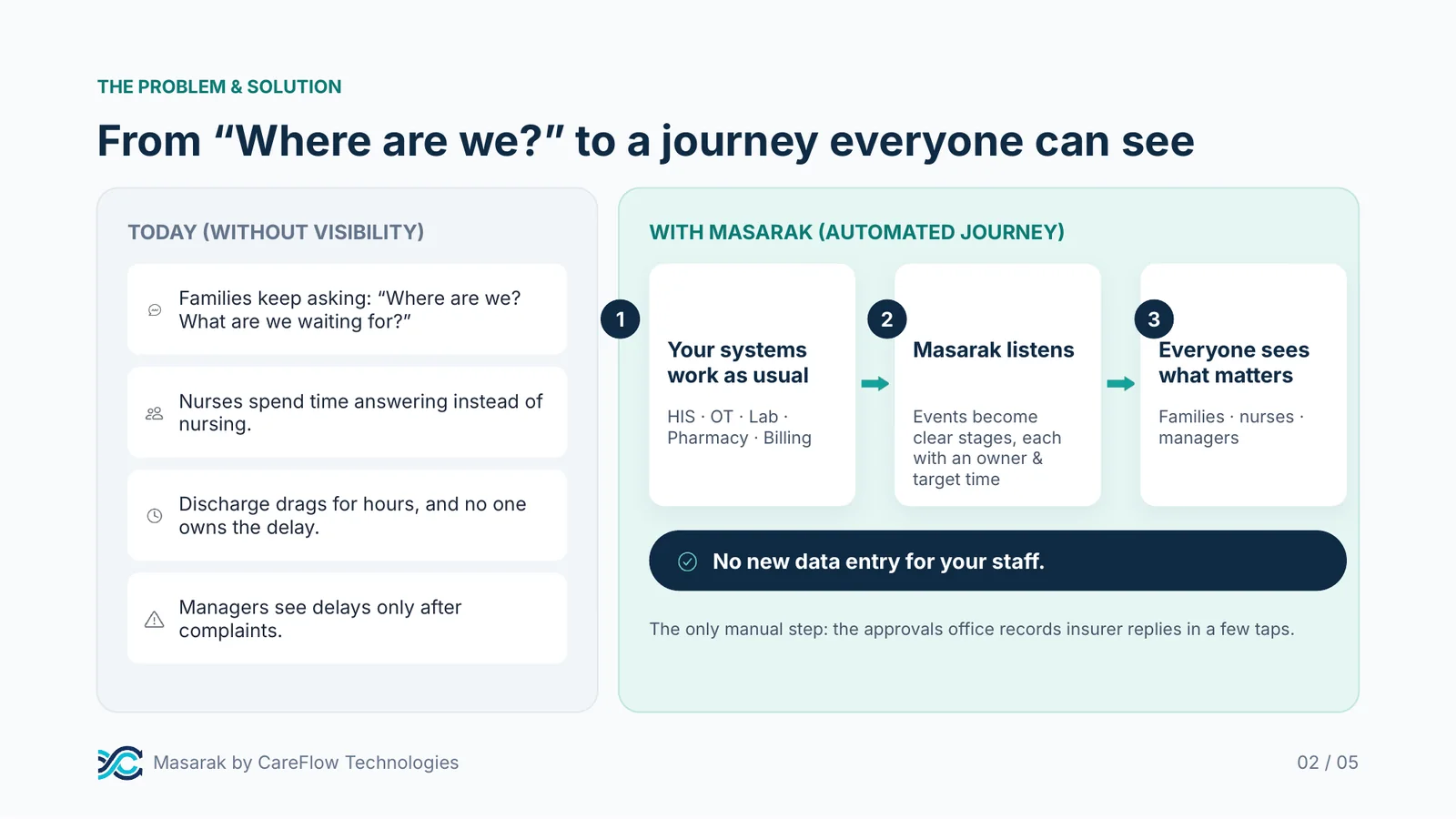 From “Where are we?” to a journey everyone can see: your systems work as usual, Masarak listens, everyone sees what matters. No new data entry for staff.