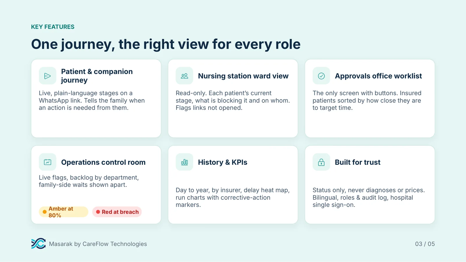 Key features: patient and companion journey, nursing station ward view, approvals office worklist, operations control room, history and KPIs, built for trust.